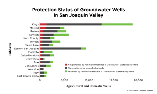 A graph showing the protection status of groundwater wells in San Joaquin Valley.