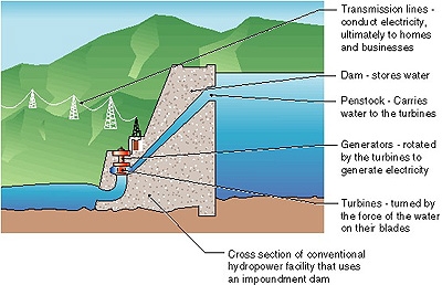 How Does Hydroelectric Energy Work