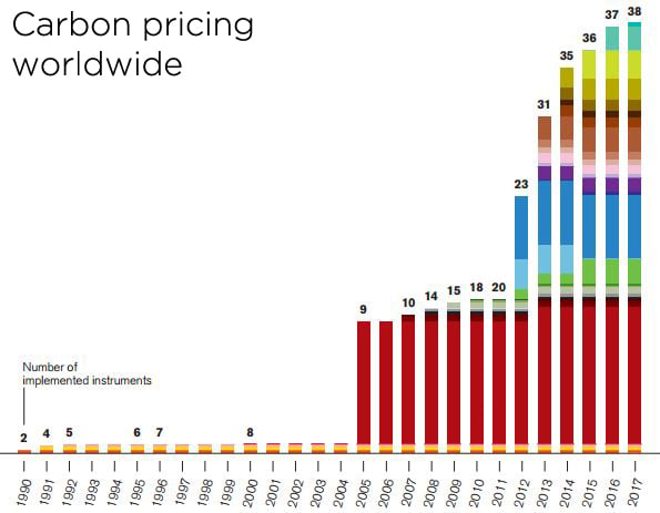 The number of carbon pricing instruments worldwide