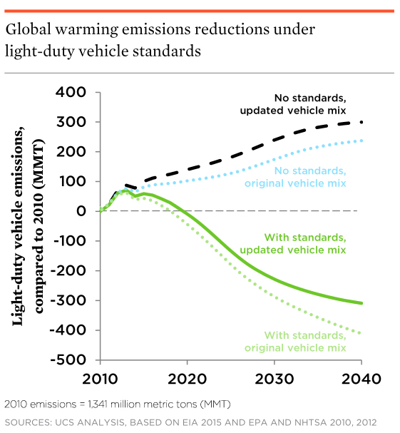 Without strong fuel-economy standards in place, global-warming emissions from passenger vehicles would skyrocket to levels even higher than anticipated in 2012. Flexible standards help reduce emissions; however, consumers buying more trucks and SUVs means that a stronger rule will be necessary to achieve the agencies’ original projected level of improvement. 