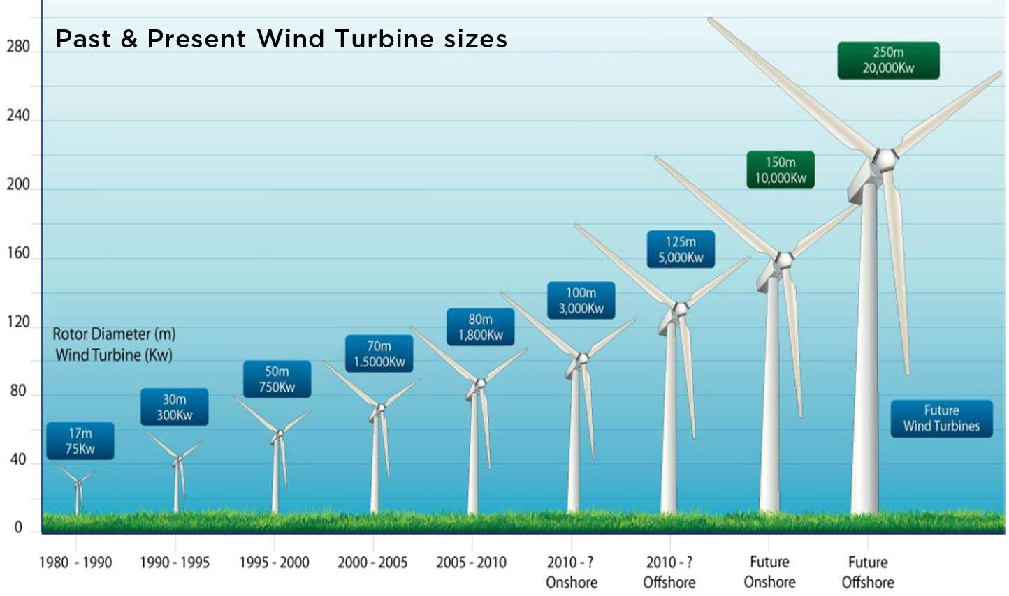 How Wind Energy Works | Union of Concerned Scientists