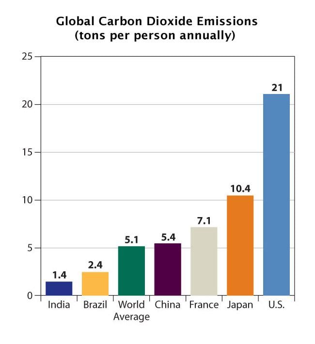 Bar graph showing co2 emissions by nation measured in tons per person annually. The US has the highest amount at 21. 