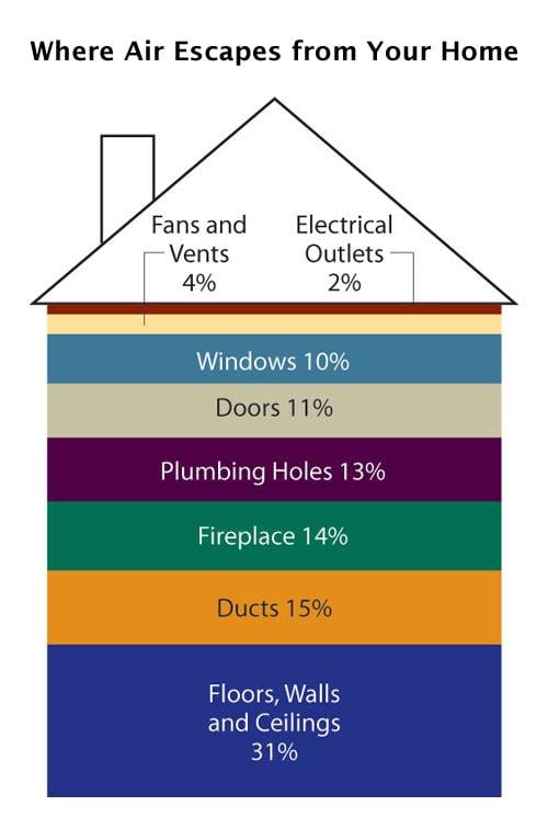 A graphic showing where air escapes from homes. Floors, walls and ceilings lead at 31%