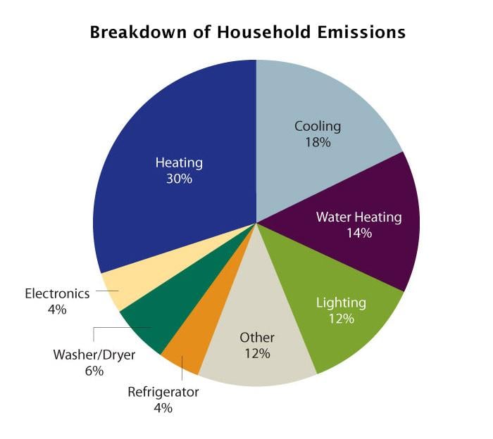 A breakdown of household emissions. Heating and cooling are the biggest contributors.