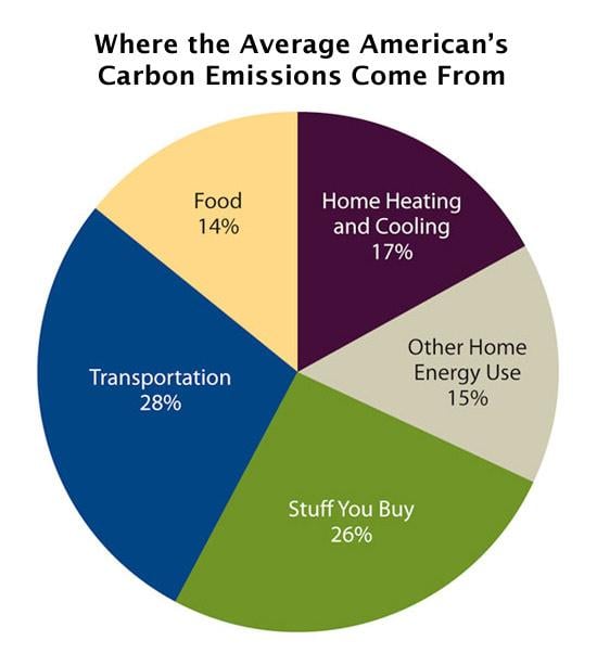 Pie chart showing where average American emissions come from. Transportation leads at 28%.