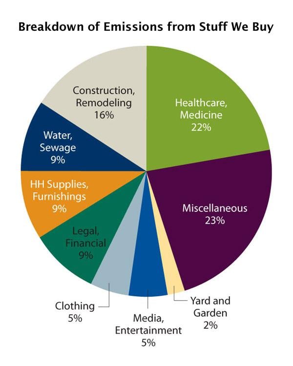 Breakdown of emissions from things we buy. Miscellaneous and healthcare, medicine lead.