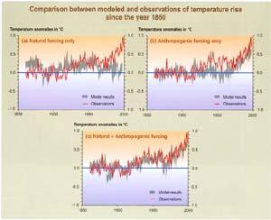Figure showing comparison between modeled and observed temperature rise since 1850