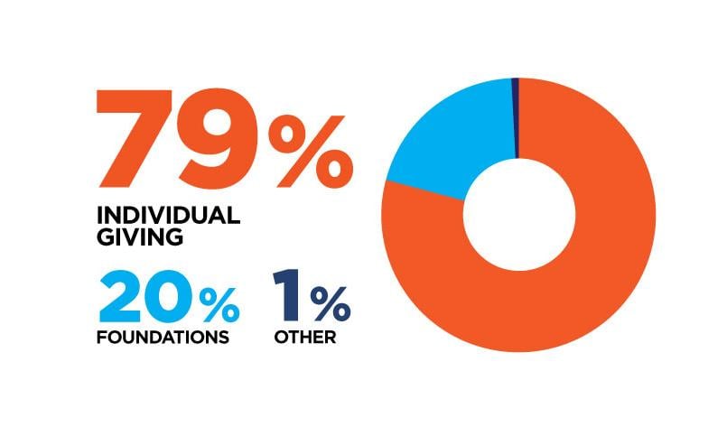 A graphic showing 79 percent of giving from individuals, 20 percent from foundations, and 1 percent from other