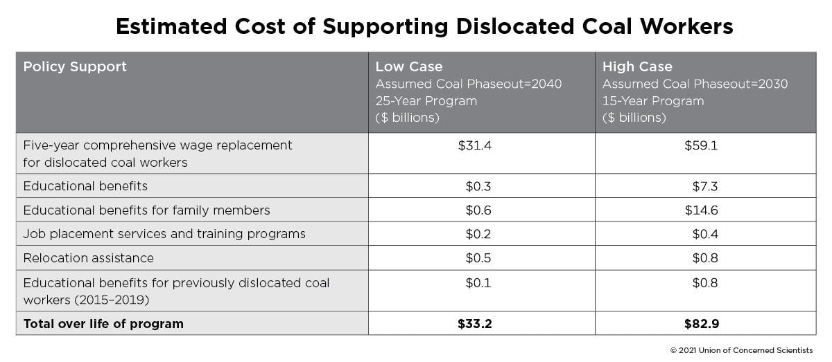Cost of Supporting Coal Workers table 1