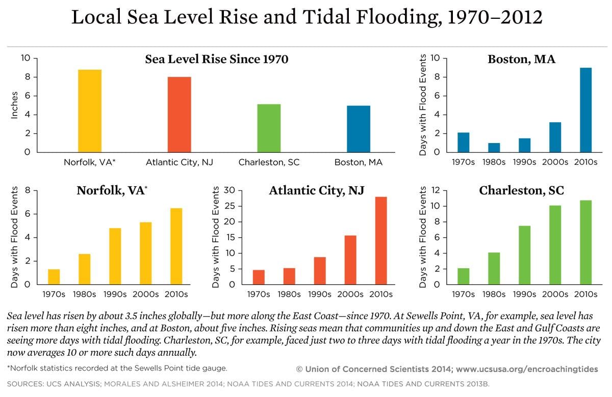 Graph showing increase in flooding in selected coastal cities, 1970-2012