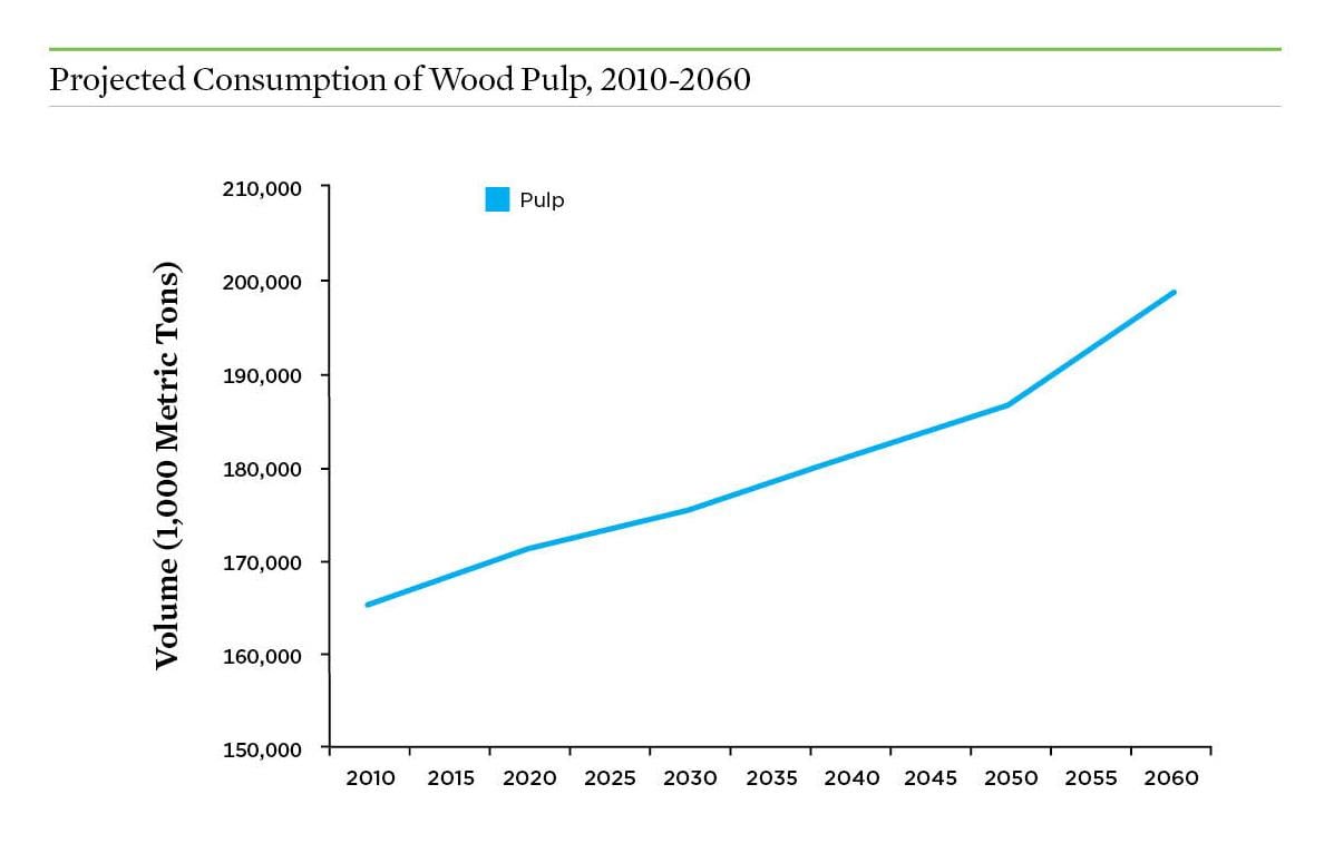 Graph showing the increase in demand for pulp