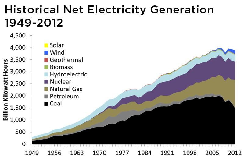 Historical net electricity generation from 1949-2012