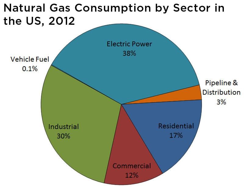 Figure showing natural gas consumption in the US in 2012 with electric power leading at 38%.
