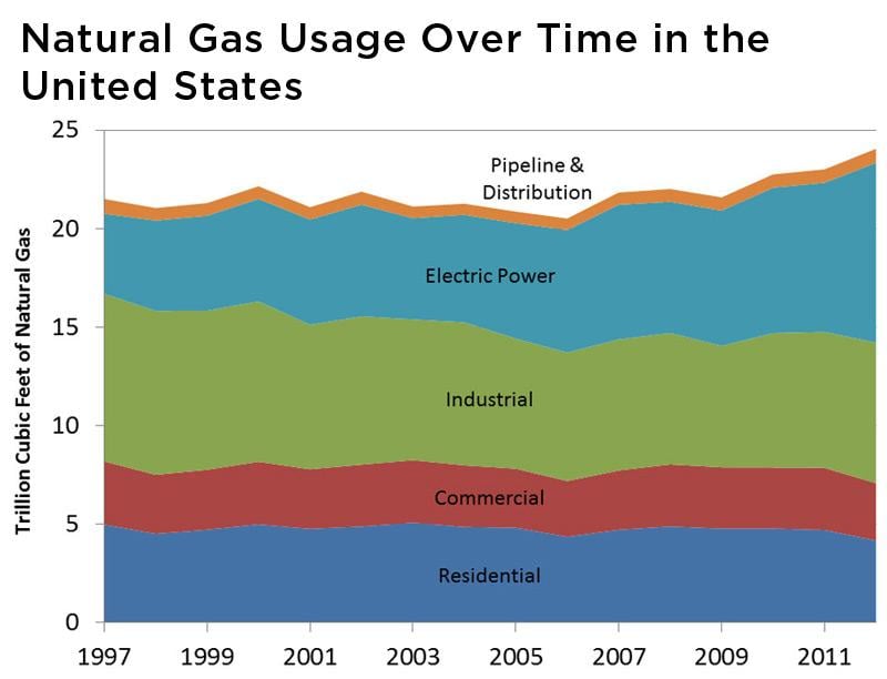 Graph showing natural gas usage over time in the US. 
