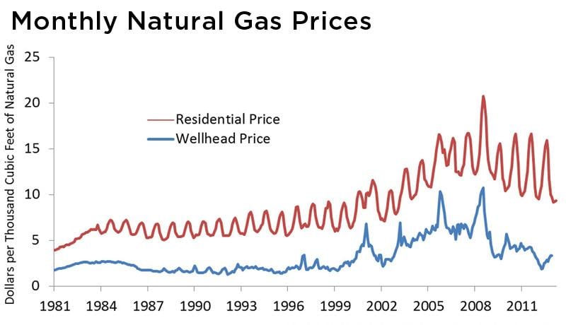 Monthly natural gas prices from 1981-2011