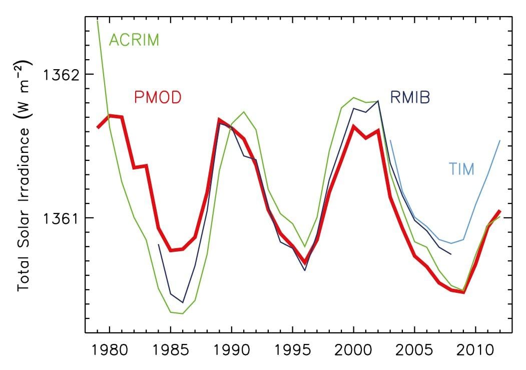  Approximately two and a half solar cycles of Total Solar Irradiance (TSI), also called 'solar constant', in power (watts) per square meter. These annual, average TSI measurements were compiled by the Active Cavity Radiometer Irradiance Monitor (ACRIM), the Physikalisch-Meteorologisches Observatorium / World Radiation Center (PMOD), and the Royal Meteorological Institute of Belgium (RMIB).