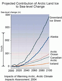 Graph showing projected contribution of Arctic land ice to sea-level change