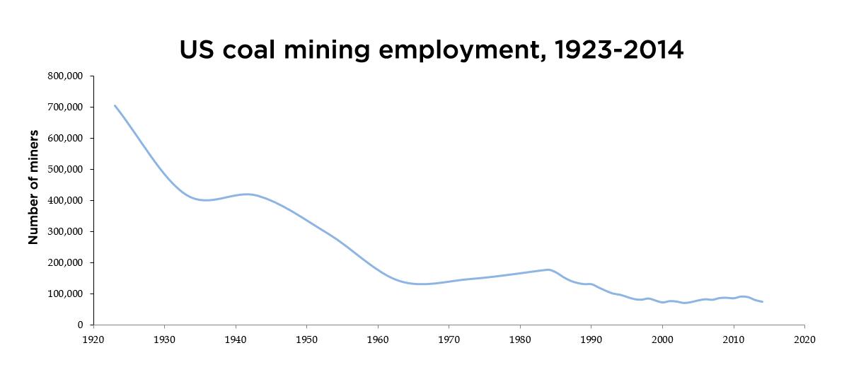 Line graph showing decline in coal miners over time