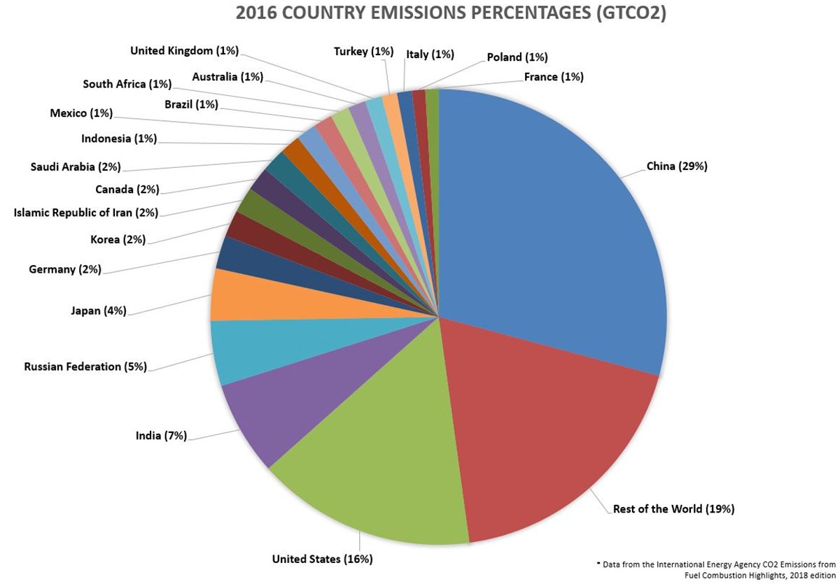2016%20Country%20Emissions%20Percentages