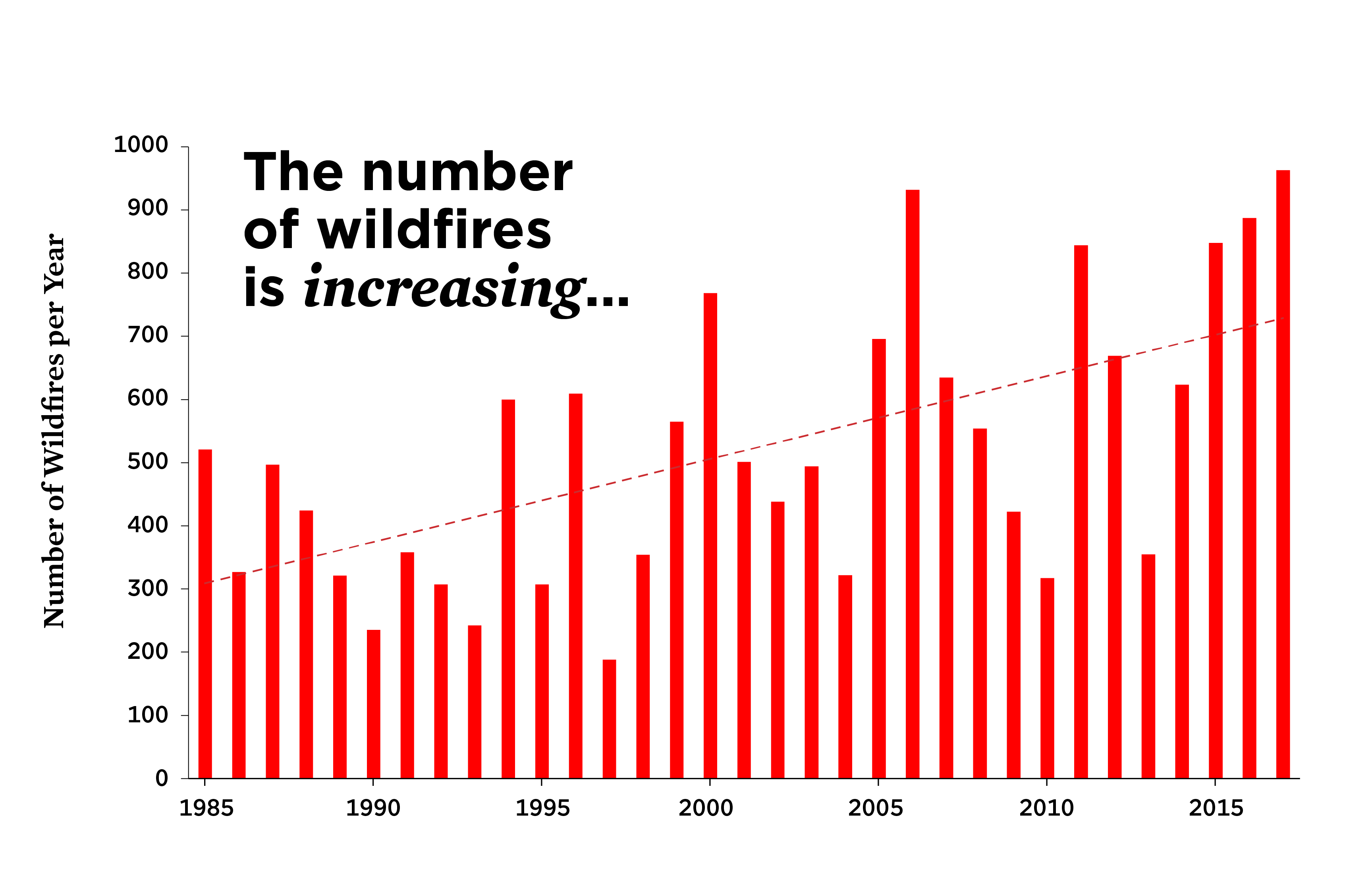 A bar chart showing an increase in the number of wildfires