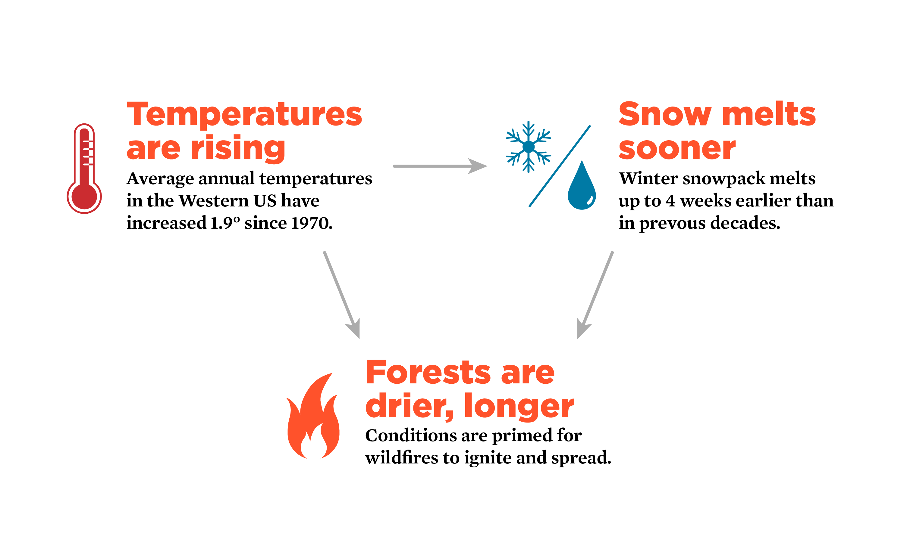 A flow chart showing how global warming relates to forest fires. As temps go up, snow melts sooner and forests stay drier, longer.
