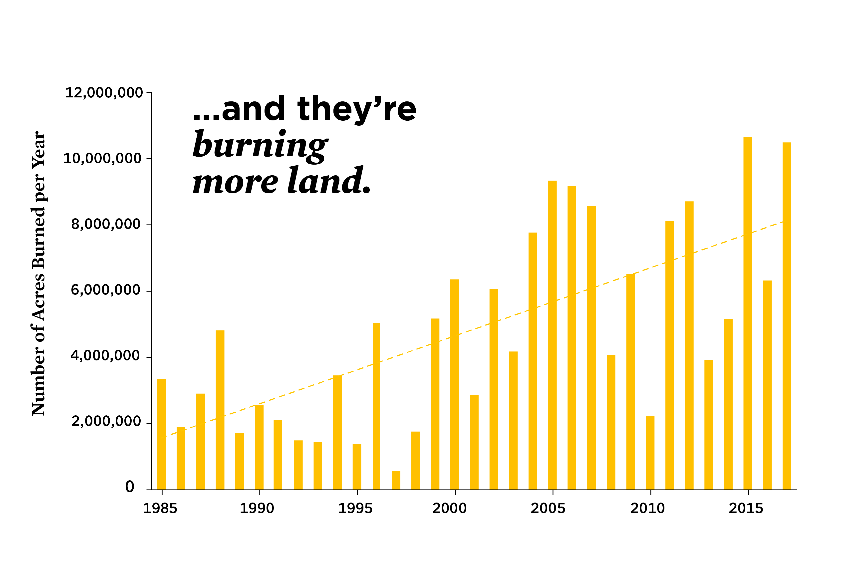 A bar chart showing acreage burned by wildfires
