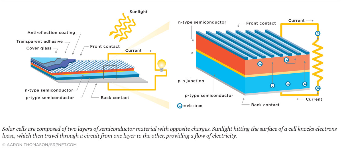 How Solar Panels Work Union of Concerned Scientists