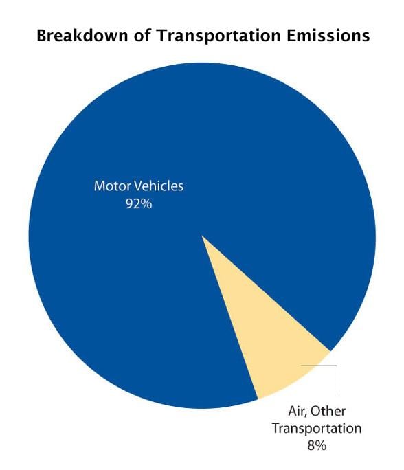 Pie chart showing transportation emissions. 92% come from motor vehicles, 8% from air/other transportation.
