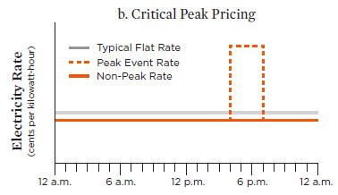 Graph comparing critical peak pricing to flat rate pricing