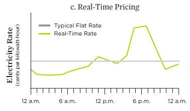 Graph comparing real-time grid pricing to flat-rate pricing