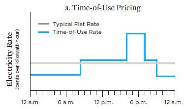Graph comparing time-of-use grid pricing to flat-rate pricing