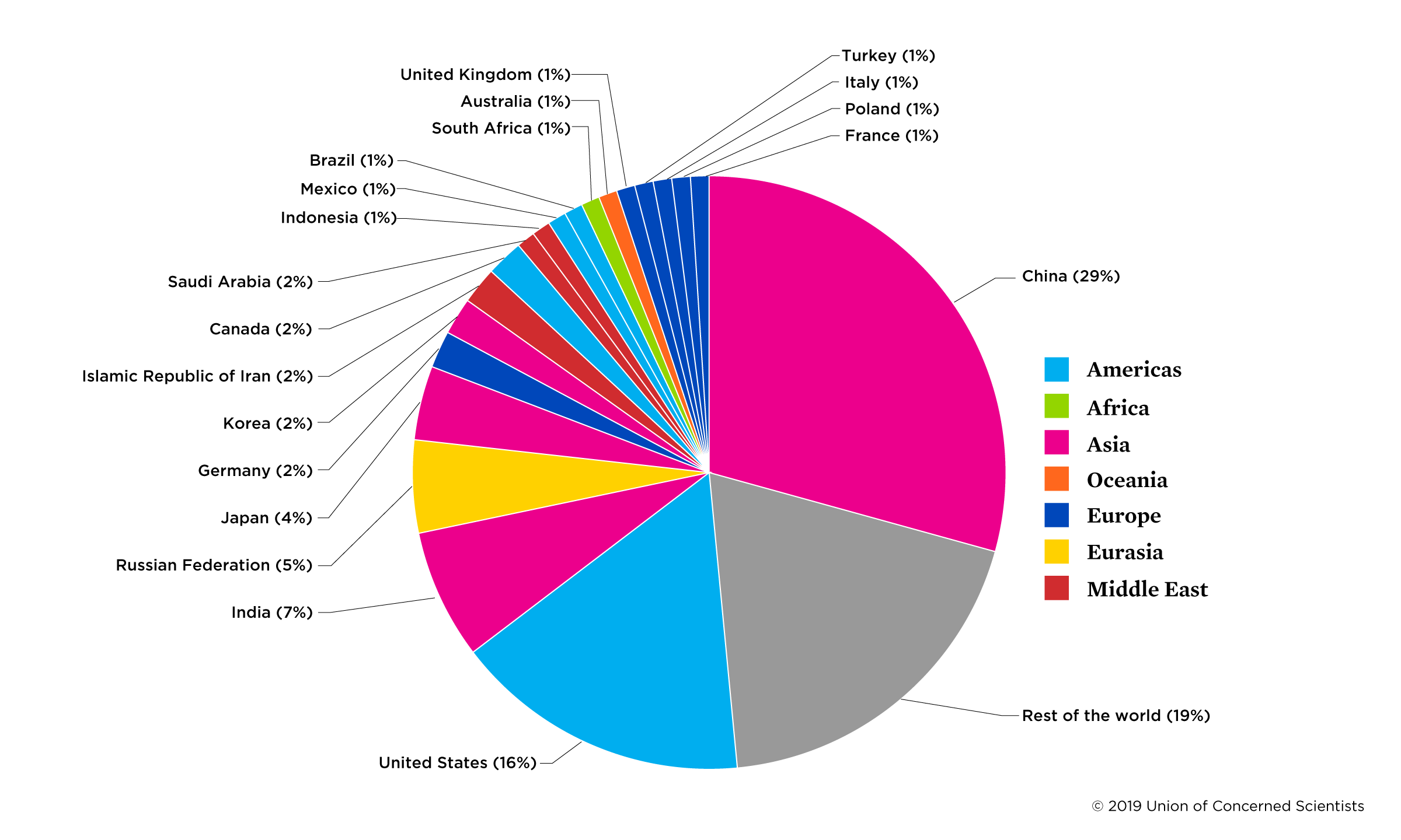 A pie chart of top CO2 producing nations