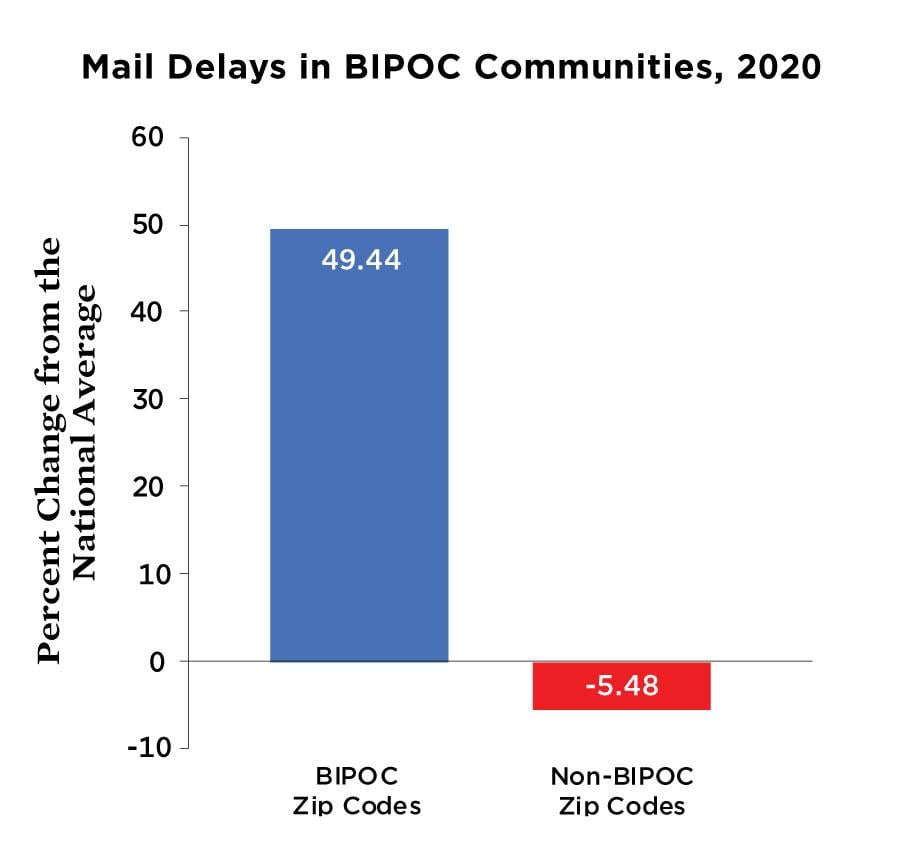 A chart showing how mail delays affect BIPOC communities
