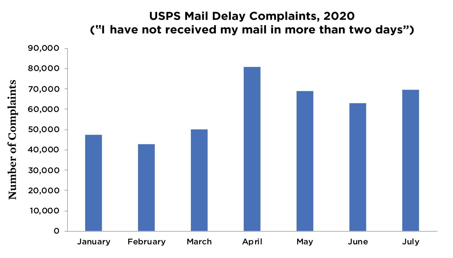 A bar graph showing mail delay complaints over time