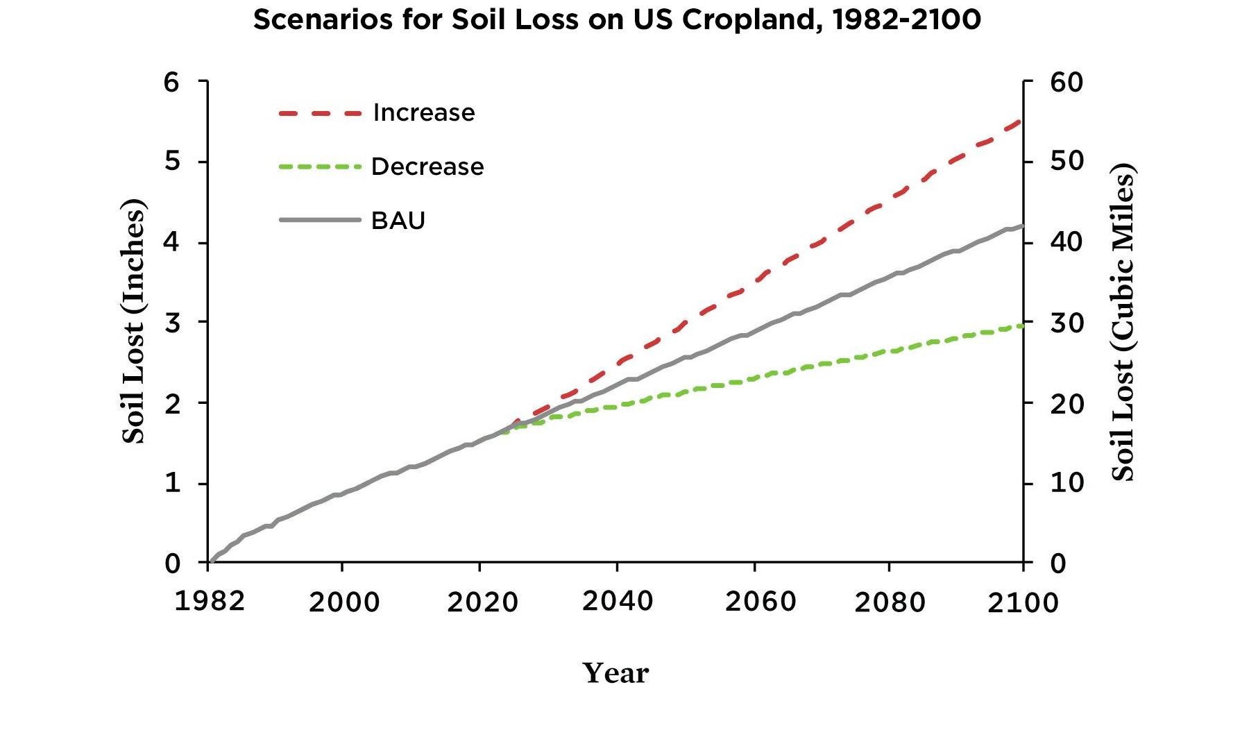 Graph showing potential soil losses due to erosion by 2100 under different farm practices scenarios