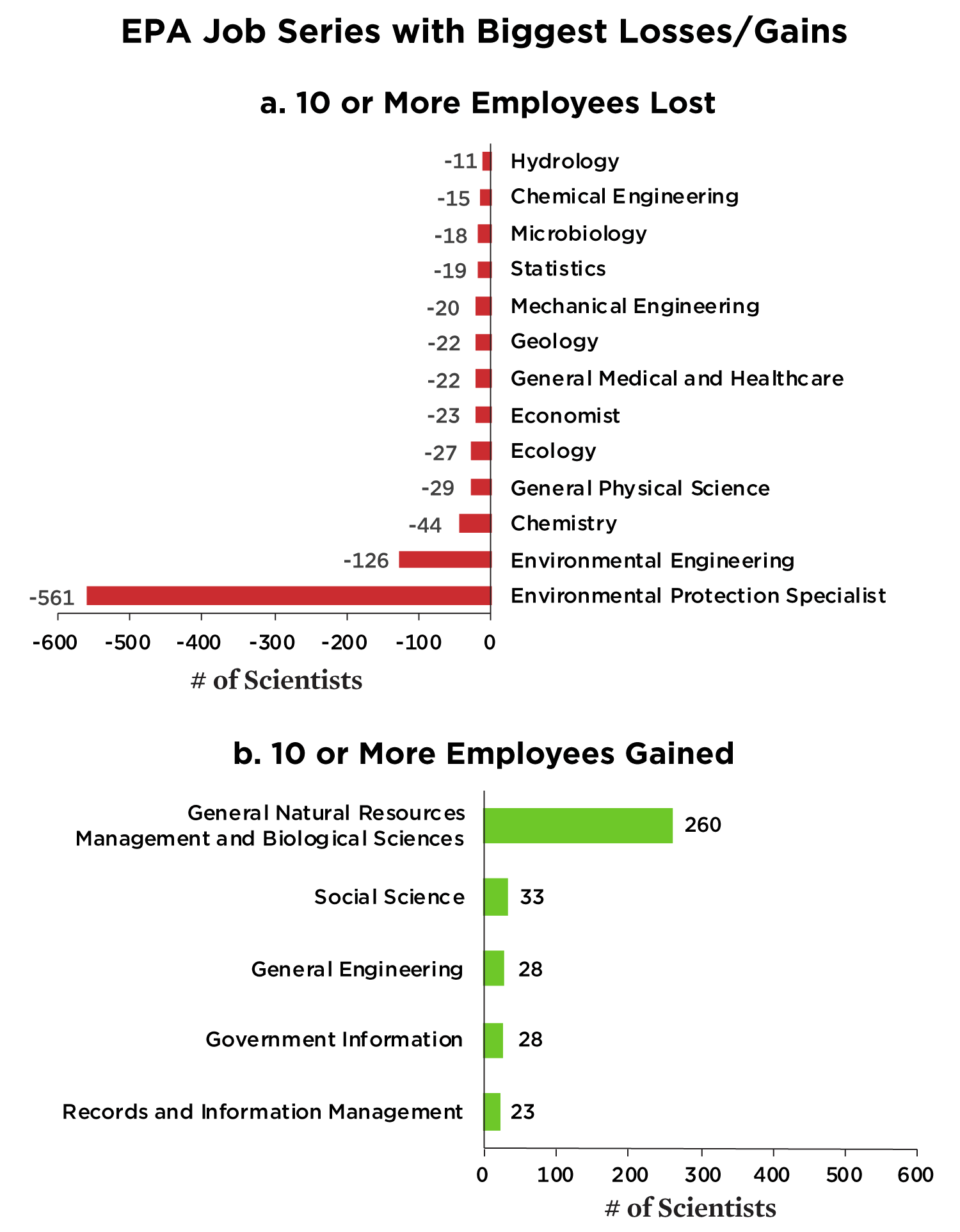 Graph showing EPA job changes by job series (category)