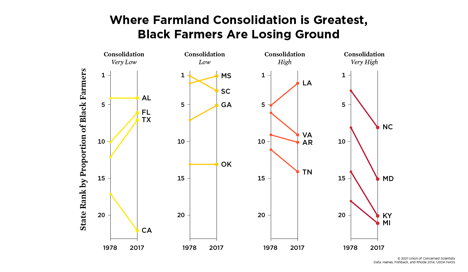 Set of line graphs showing association between consolidation and percentage of Black farmers