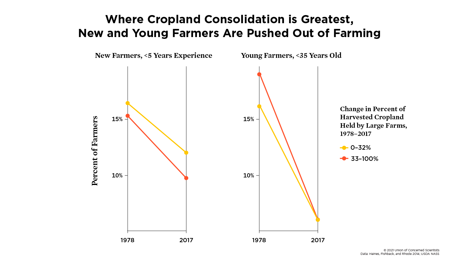Line graphs showing the association between farmland consolidation and decline in new and young farmers