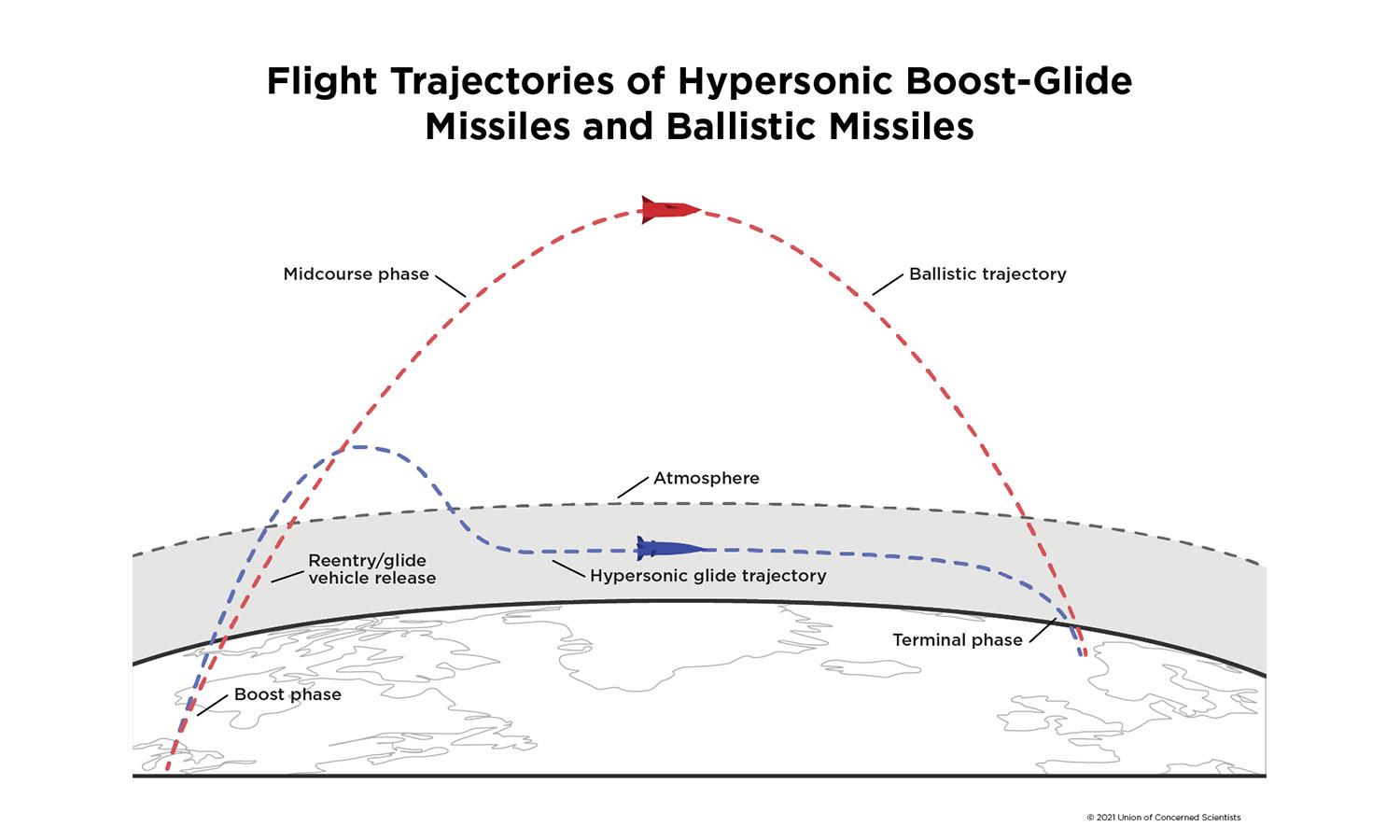 Illustration of flight trajectories of hypersonic boost glide and ballistic missiles