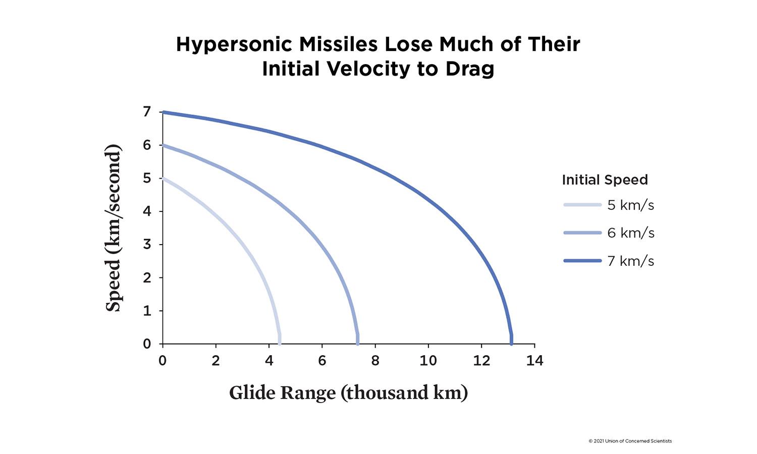 Chart showing the glide range of hypersonic missiles and how the initial velocity lost due to drag