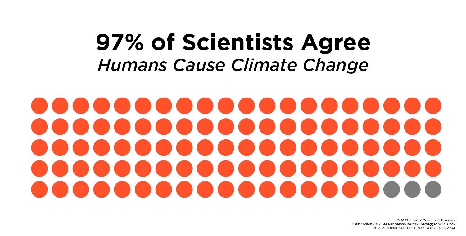 Data viz showing how 97percent of scientists agree on climate