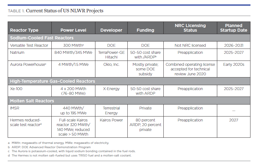 Table showing the current status of US NLWR Projects