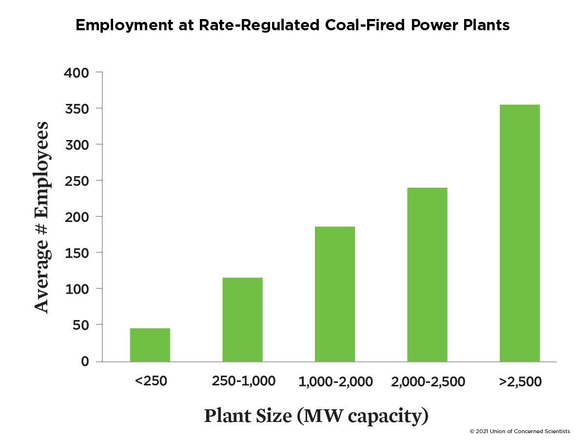 Table Employment at Rate-Regulated Coal Power Plants
