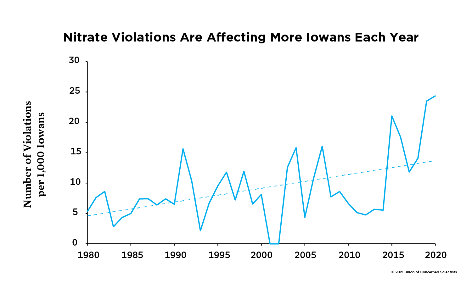 Graph showing increasing number of nitrate violations per capita in Iowa