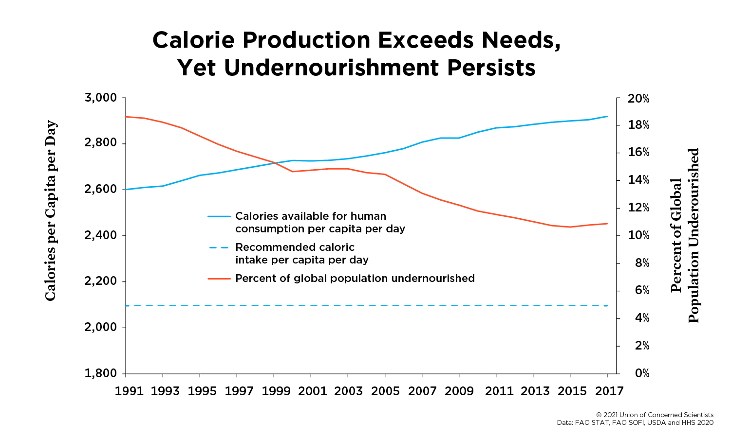 A line chart comparing undernourishment with calorie production