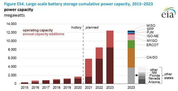 Bar graph large scale battery power capacity
