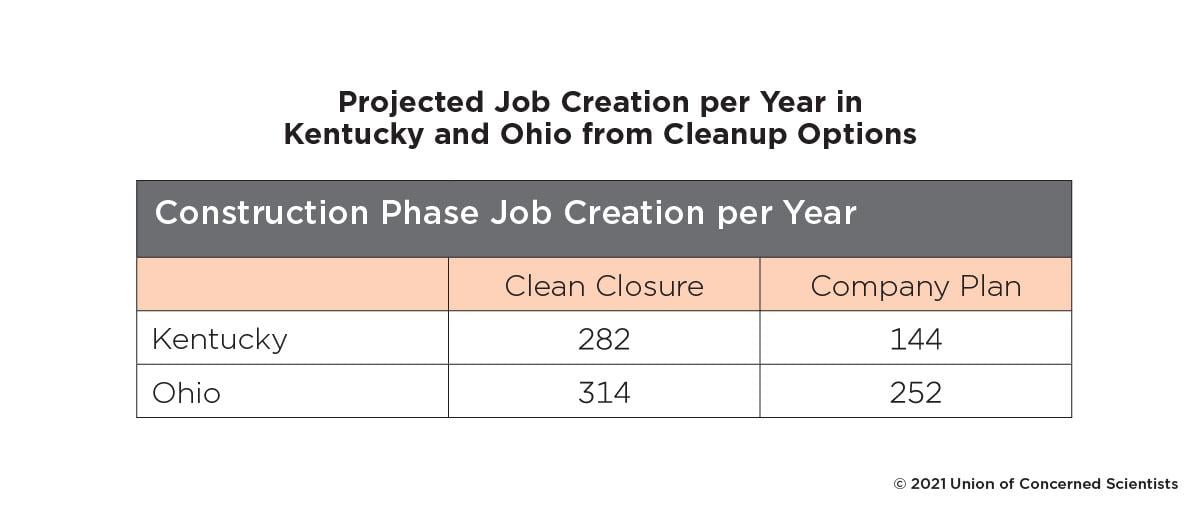 A table showing the projected job creation per year in Kentucky and Ohio