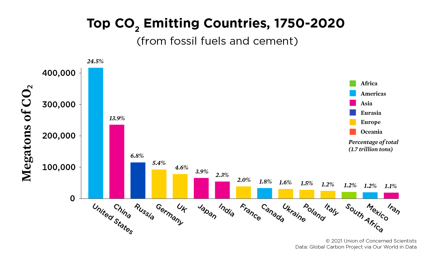 A chart showing the top CO2 emitting countries from 1750-2020, with emissions that came from fossil fuels and cement. 