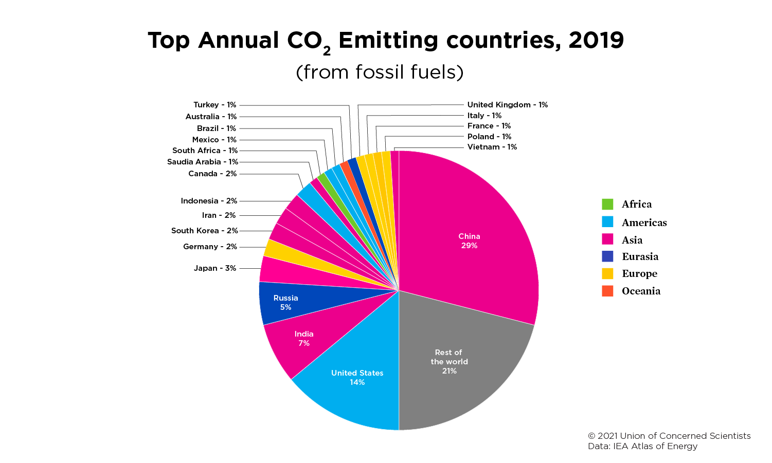 Круговая диаграмма, показывающая страны с наибольшим годовым уровнем выбросов CO2 в 2019 году.