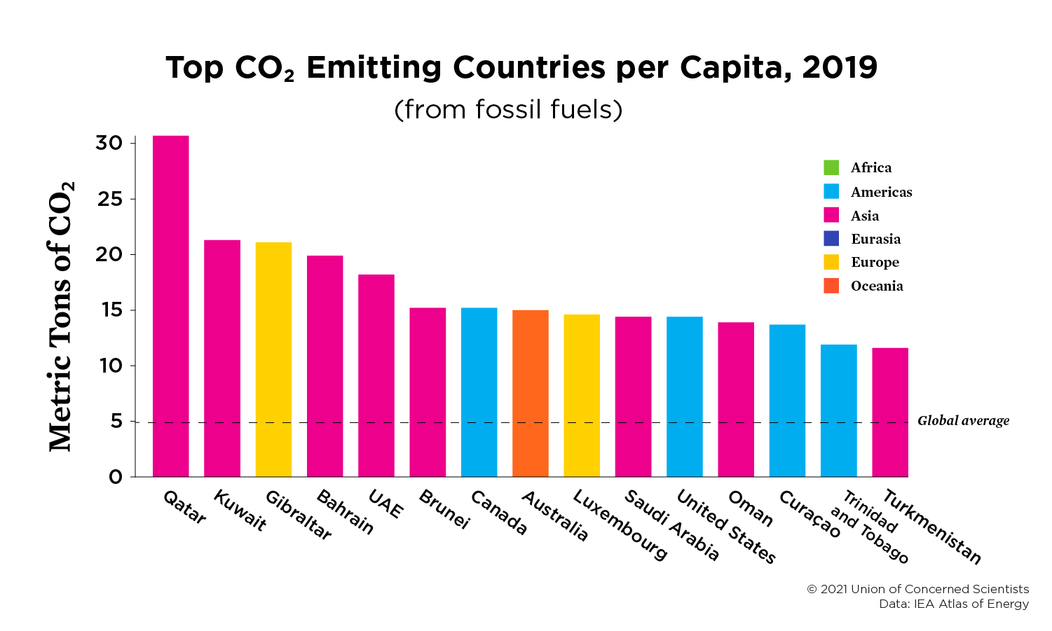 Гистограмма, показывающая страны с наибольшим уровнем выбросов CO2 на душу населения в 2019 году.